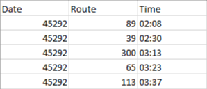 An example of numerical data - Date: 45292; Route: 113; Time: 03:37.