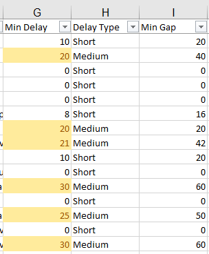 Delay type column now contains a phrase, "short, medium, or long"