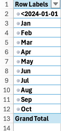 Display of the row labels as dates