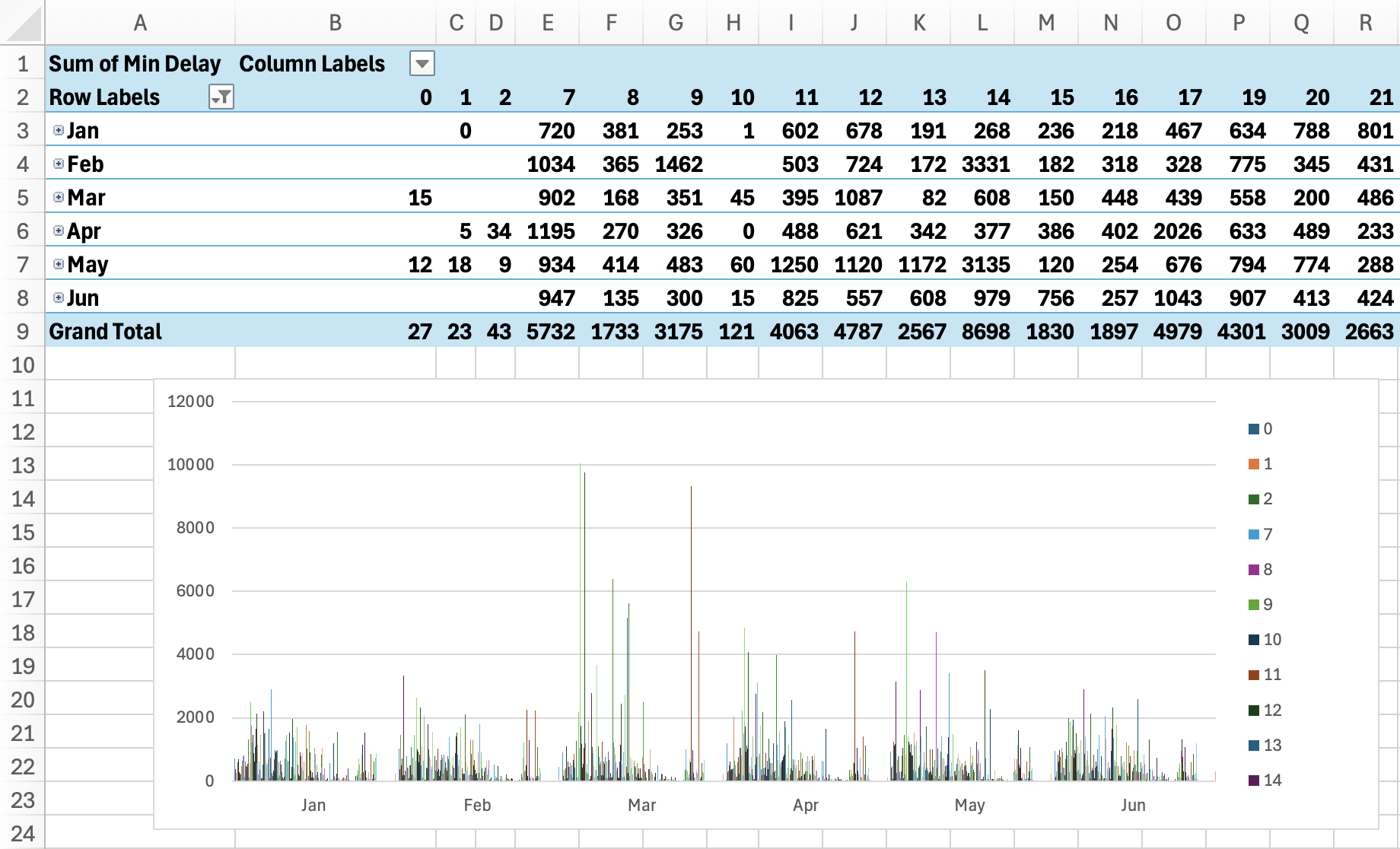 Resultant chart and table