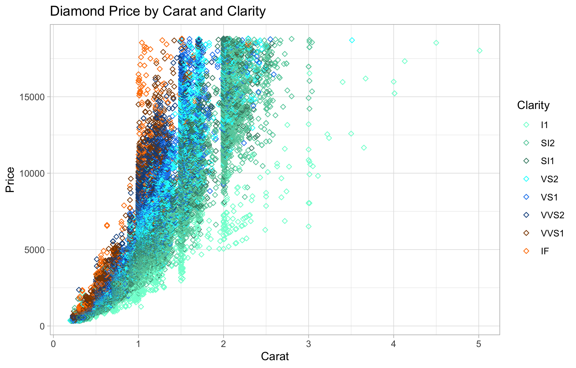 Scatterplot of the Price and the Weight of Diamonds