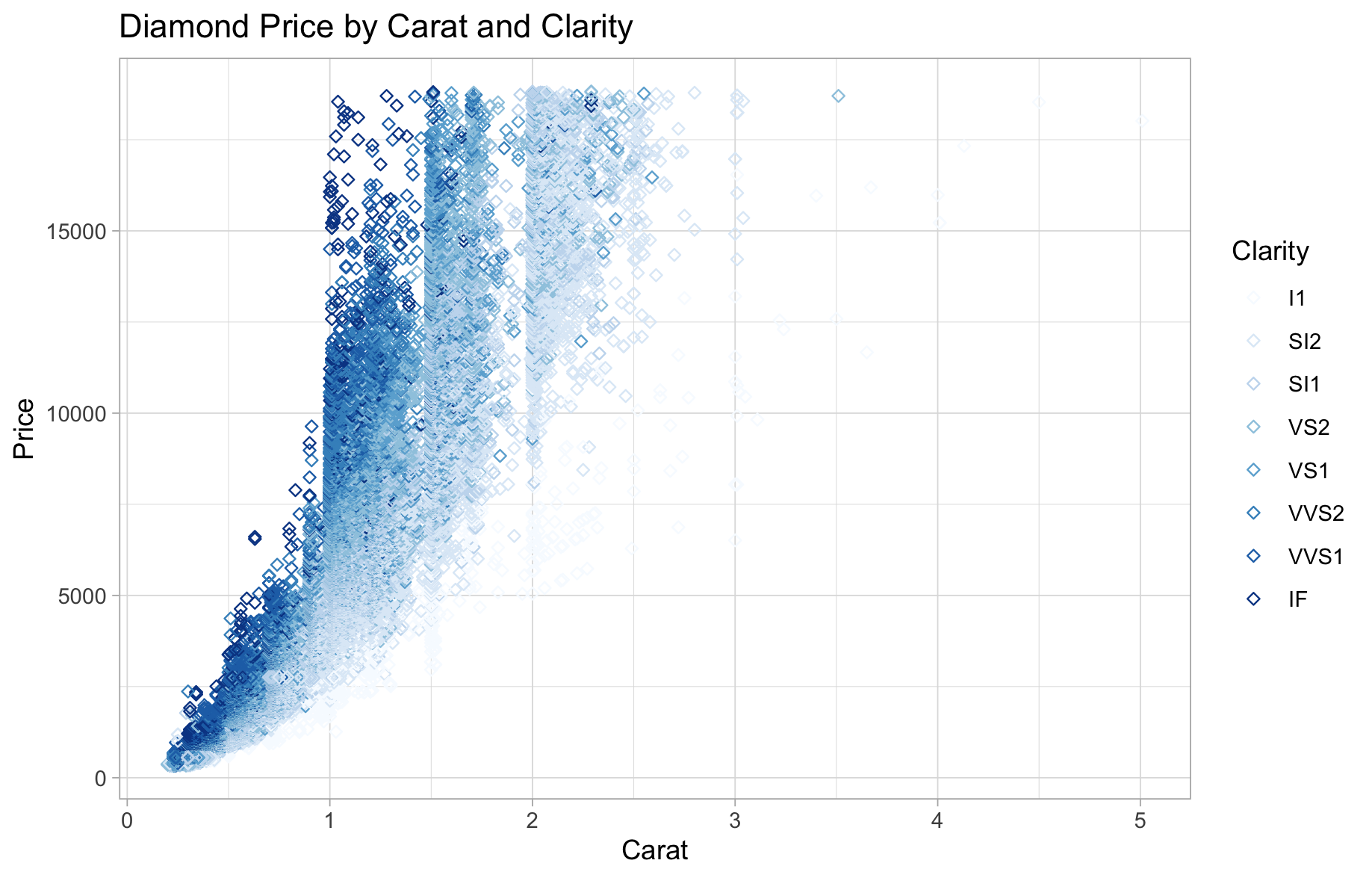 Scatterplot of the Price and the Weight of Diamonds