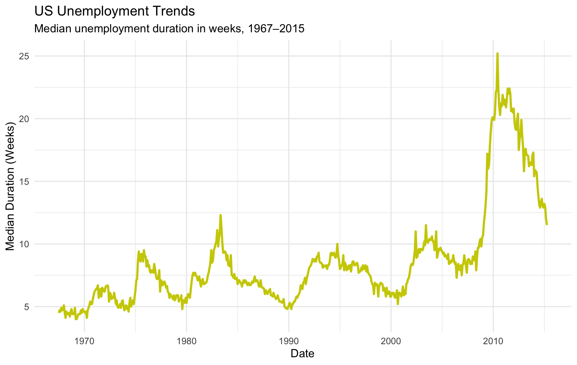 Time Series of Median Unemployment Duration in Weeks