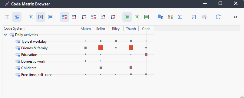 Code Matrix showing different sized squares at the intersection between each document and code.