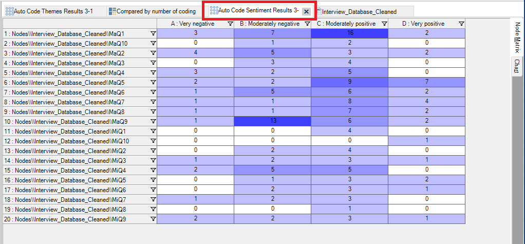 NVivo data tabs opened. The "Auto code sentiment results" tab selected and highlighted.