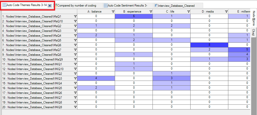 NVivo data tabs opened. The "Auto code sentiment results" tab selected and highlighted.