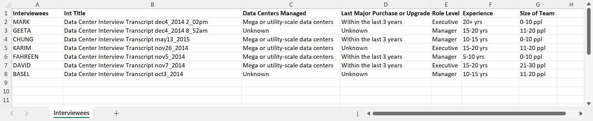 Excel file showing interviewees and attributes about then, such as Interview title, data centers managed, last major purchase or upgrade, role level, experience, and size of team. All attributes are categorical variables.