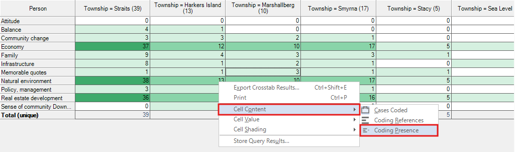 In the Crosstab Query window, a context menu for the results table with the Cell Content dropdown menu open and a red box around Coding Presence.