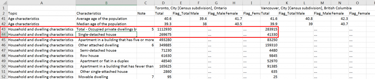 CensusProfile.csv with Household and dwelling characteristics for total and single-detached highlighted.