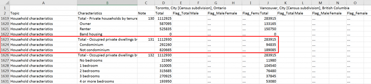 CensusProfile.csv with Household characteristics total, condominium, and not condominium highlighted.