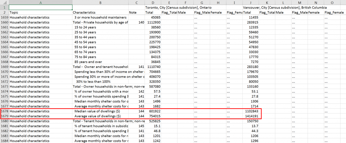 CensusProfile.csv with Household characteristics median value of dwellings, and average value of dwellings highlighted.