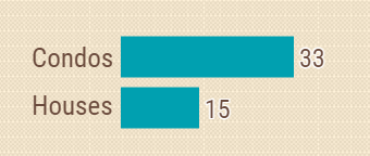 The finished Vancouver bar graph, showing condos vs. houses data with blue bars. Next to the bars are data labels which read "33" for Condos and "15" for Houses. 