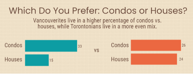 Both charts of the Vancouver vs. Toronto housing data, where Vancouver is represented by a blue bar chart and Toronto is represented by an orange one.