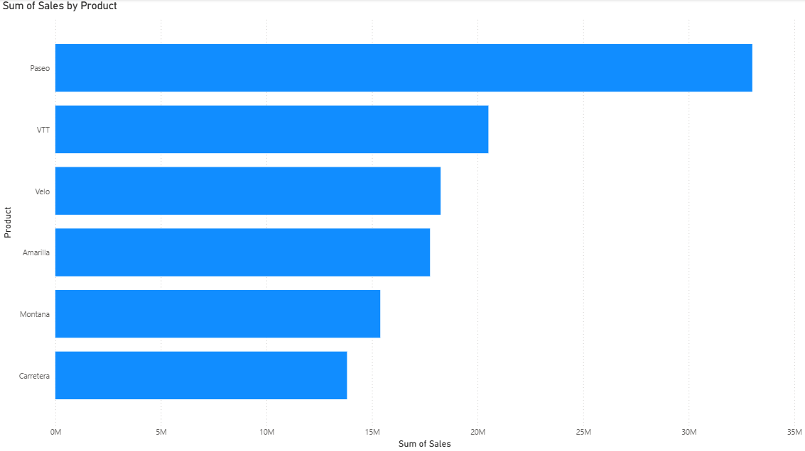 Default bar chart after adding data