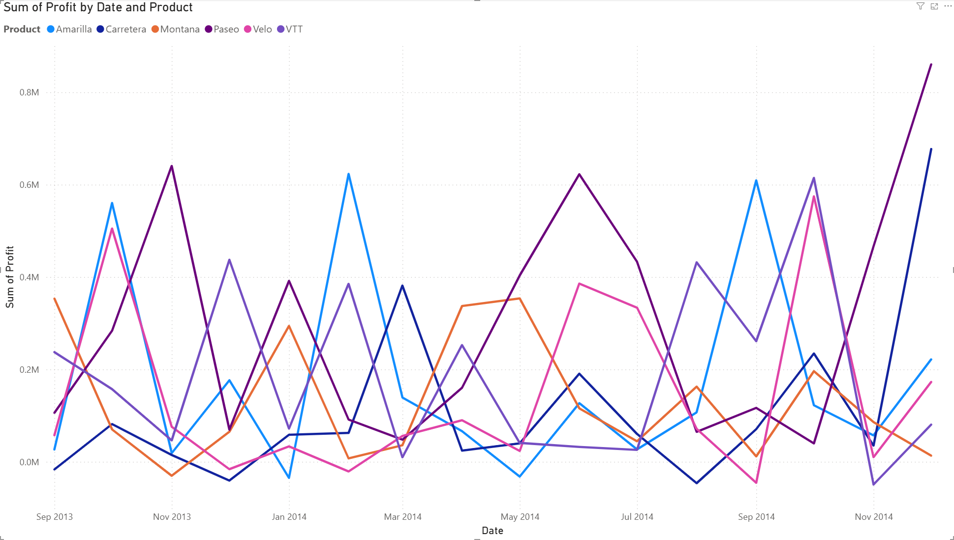 Sample Line Graph after adding Products variable
