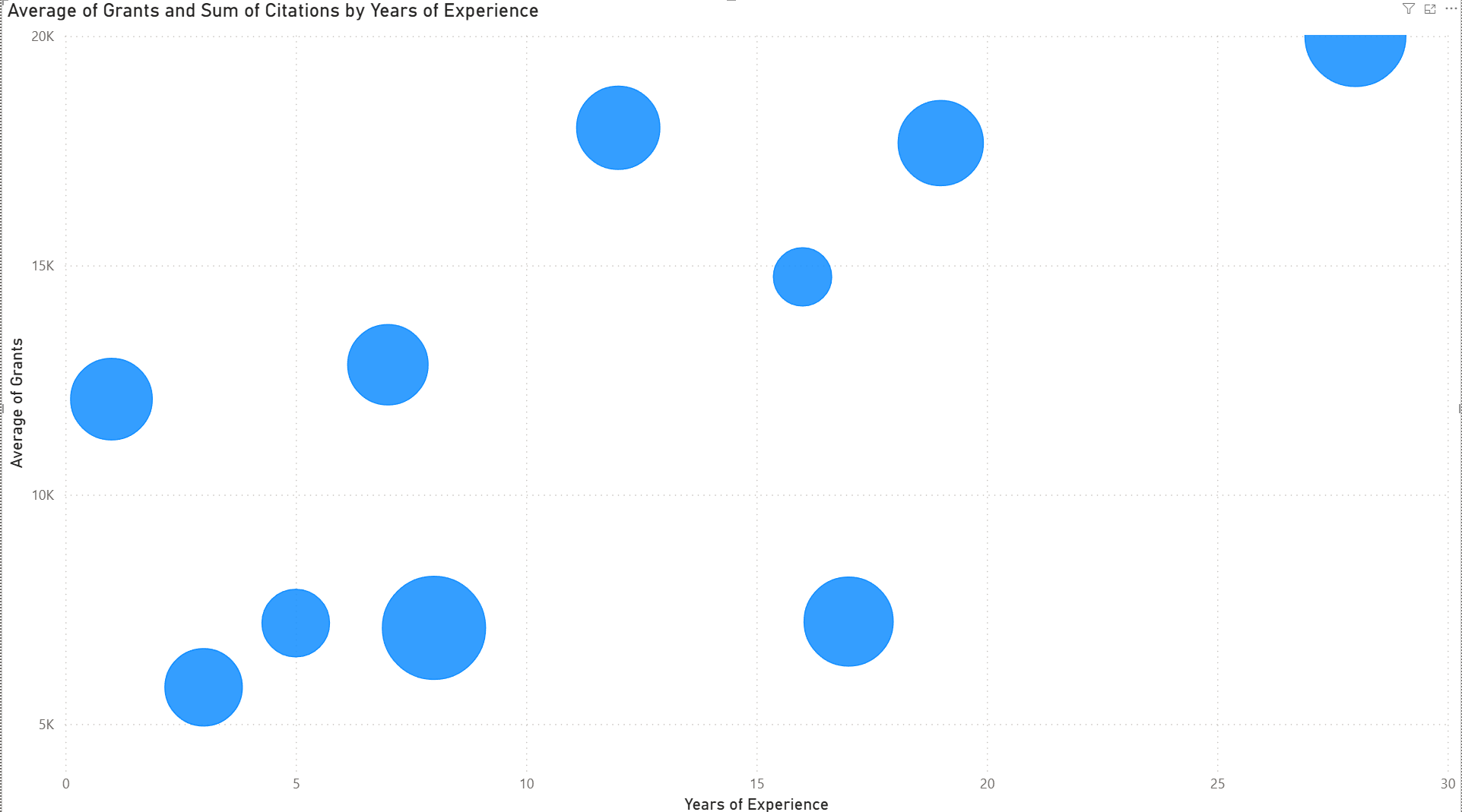 Bubble Plot after configuring size parameter