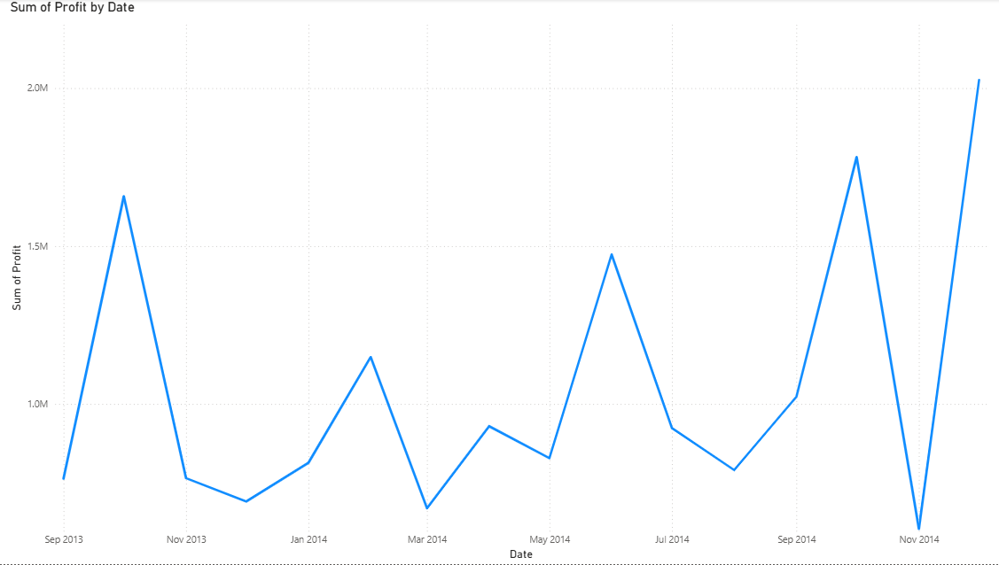 Default line chart after adding data