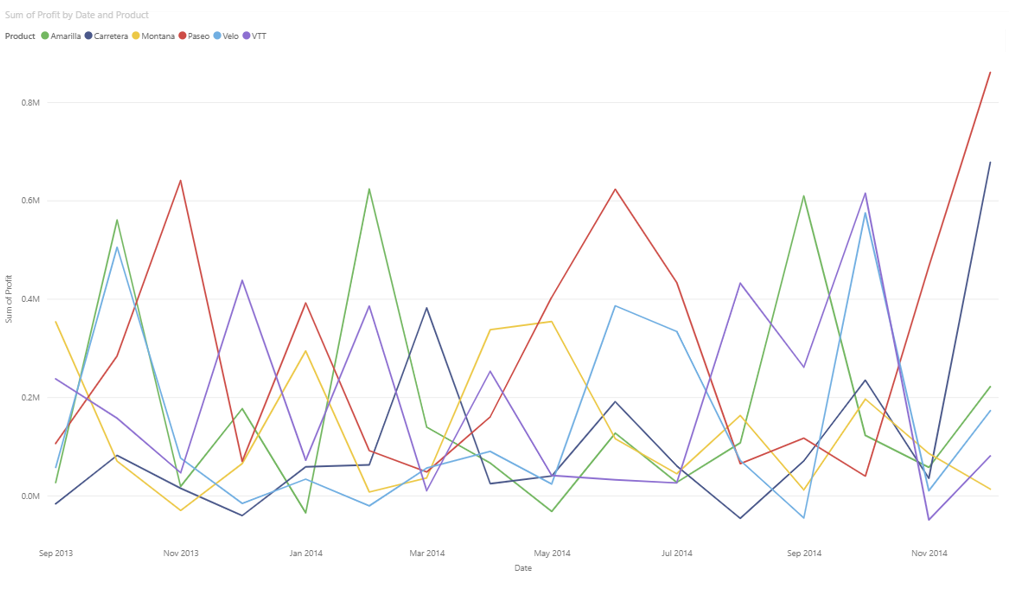 Line chart with newly selected colours (City Park)