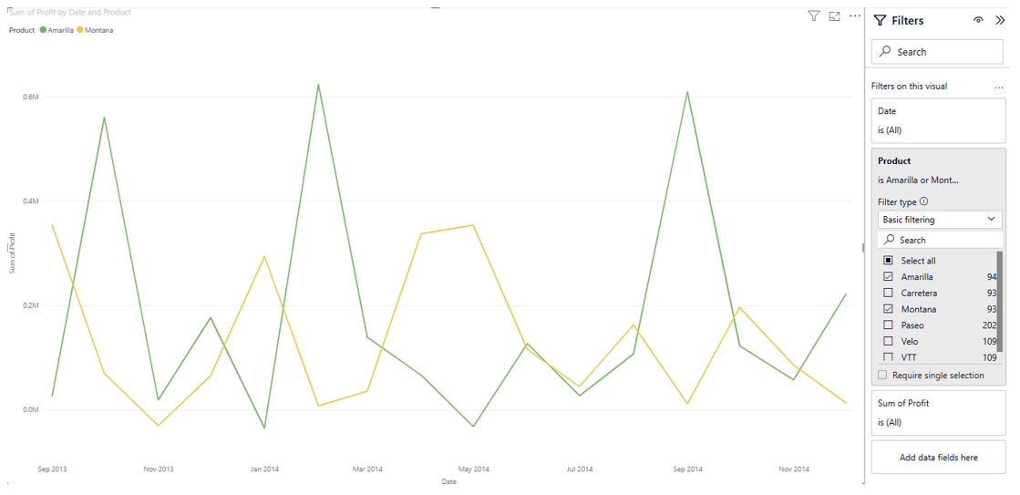 Sample Line Graph after selecting Amarilla and Montana for comparison
