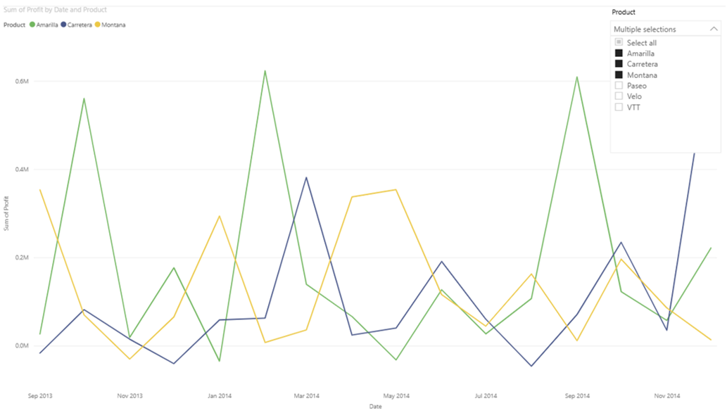 Sample Line Graph after adding a slicer