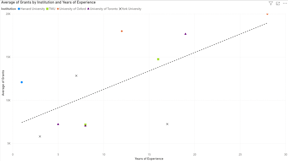 Sample Scatter Plot of Grants with Trend Line