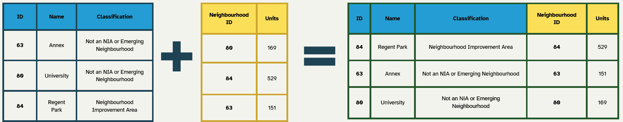 Example of table join - two tables are united by a unique ID field