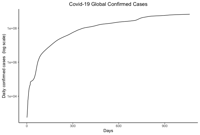 Covid-19 R Tutorial - 5