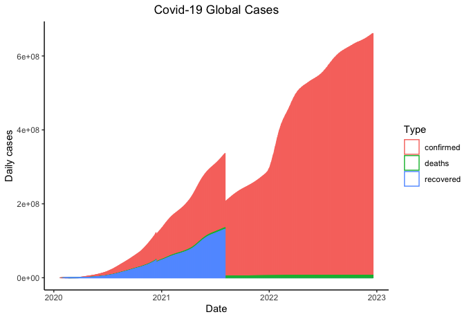 Covid-19 R Tutorial - 3