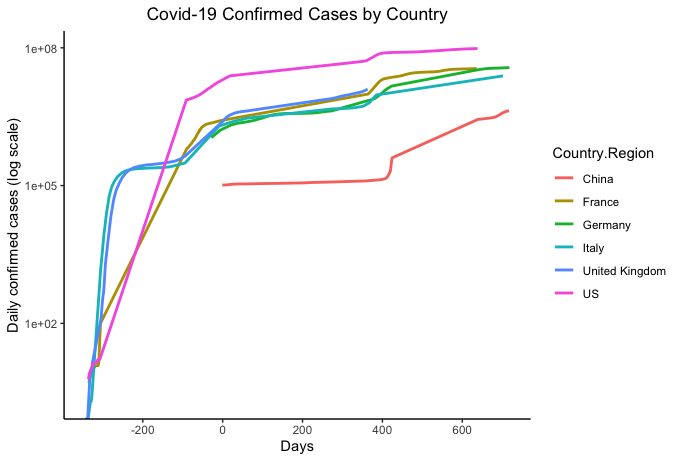 Covid-19 R Tutorial - 7