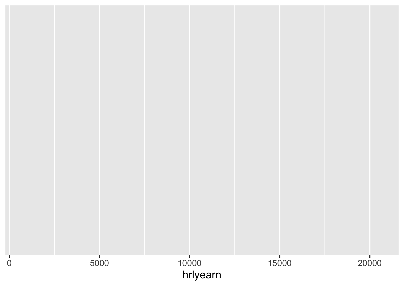 ggplot canvas with an x-axis for hourly earnings and no data