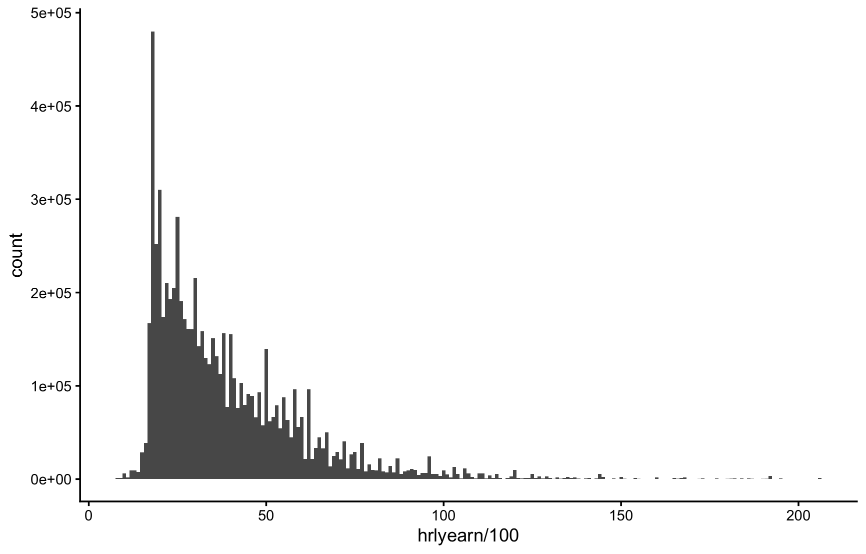 Histogram of hourly wages in Ontario