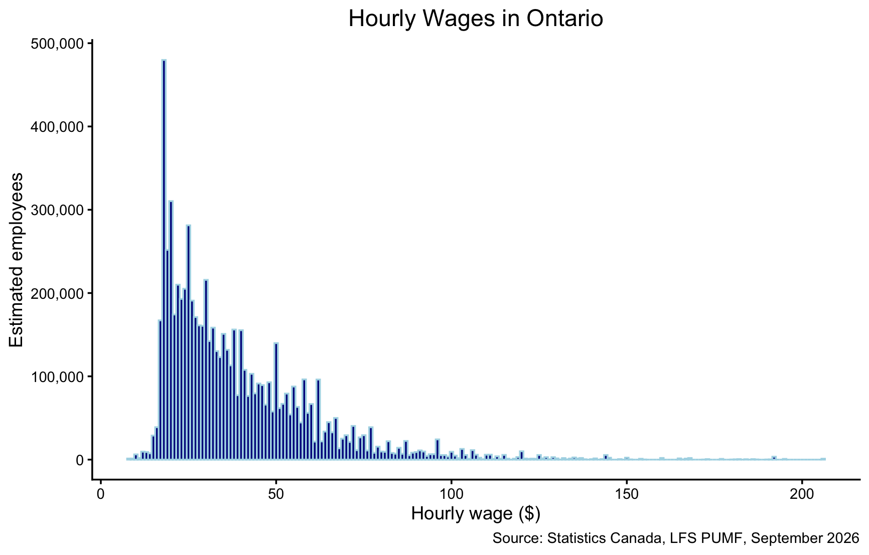 Styled version of the same histogram with dark blue bars, a title, axis labels, and a source caption