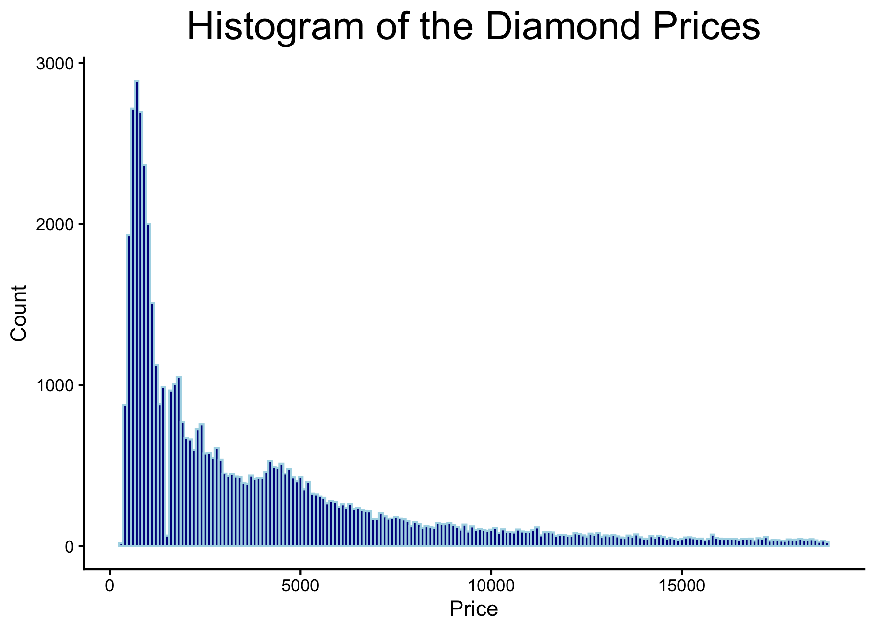 Histogram of the Diamond Prices