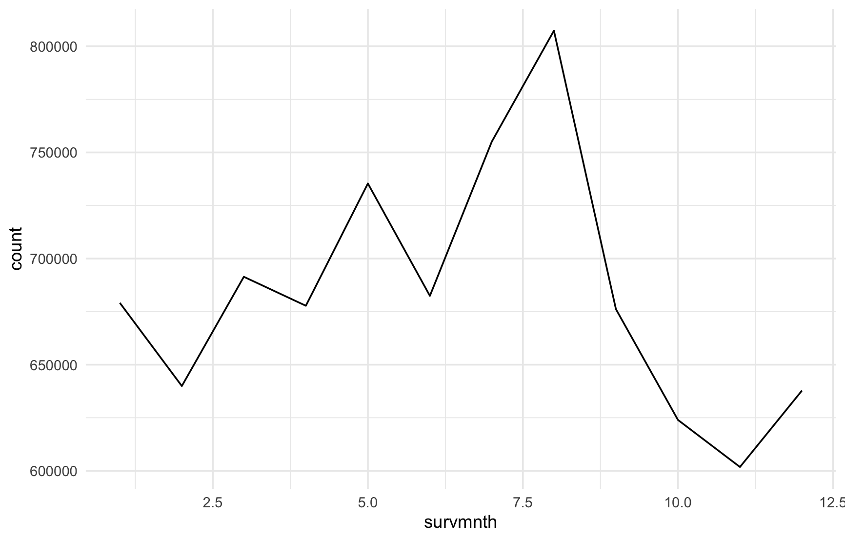 Line graph of estimated unemployed people in Ontario by survey month in 2025