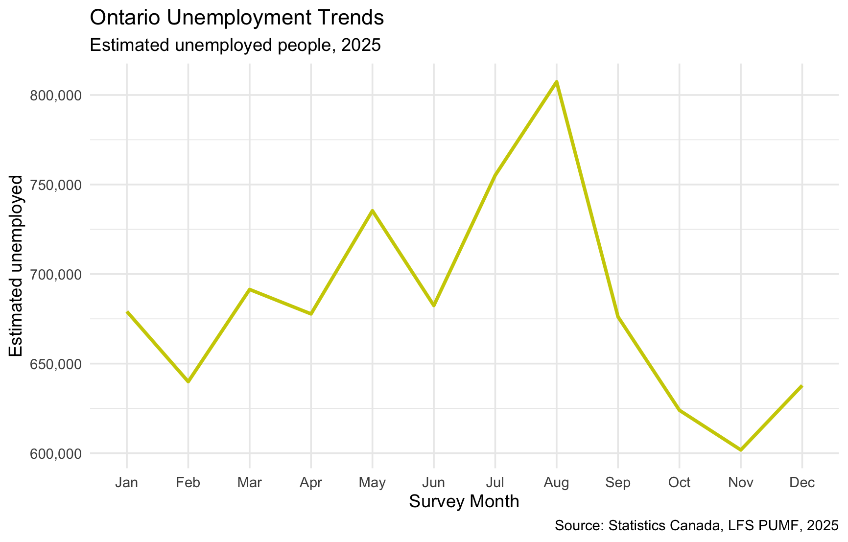 Line graph of estimated unemployed people in Ontario by month in 2025