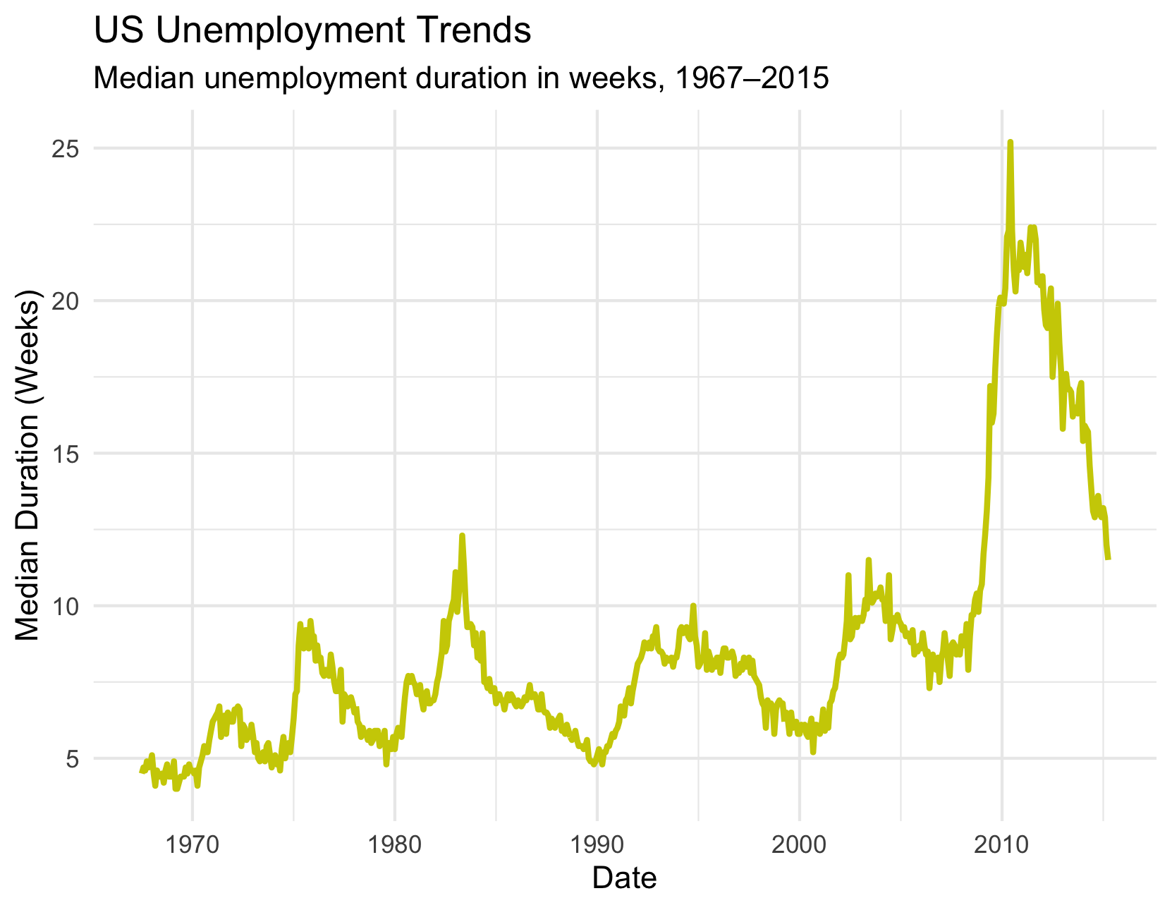 US Unemployment Trends, Median unemployment duration in weeks, 1967–2015