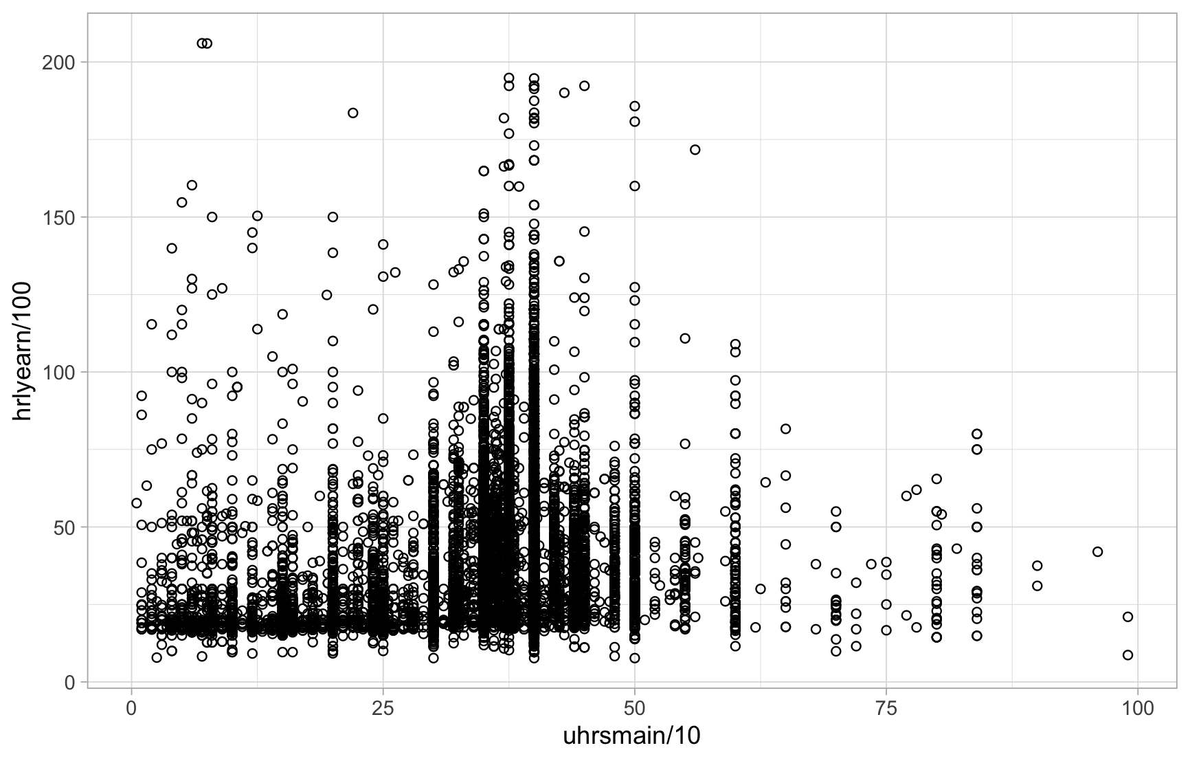 Scatterplot of hourly wage by usual weekly hours in Ontario