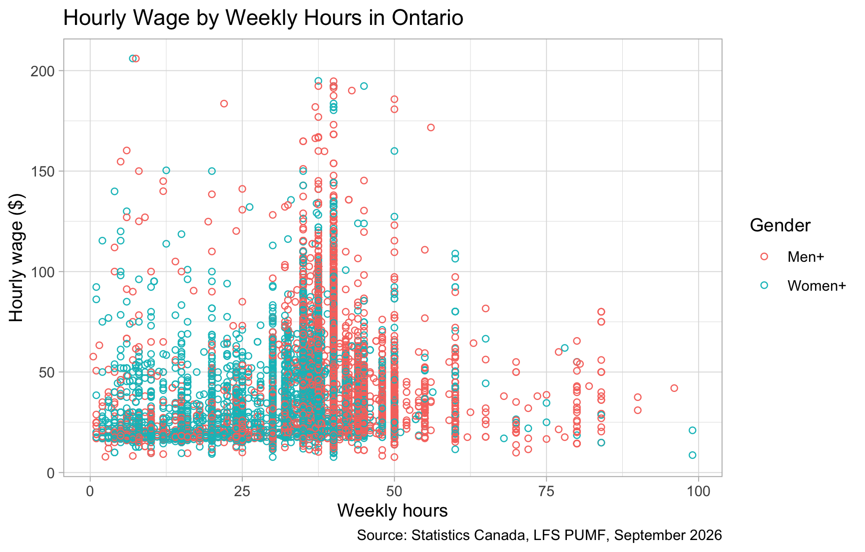 Same scatterplot with points coloured by gender, plus title, labels, and legend