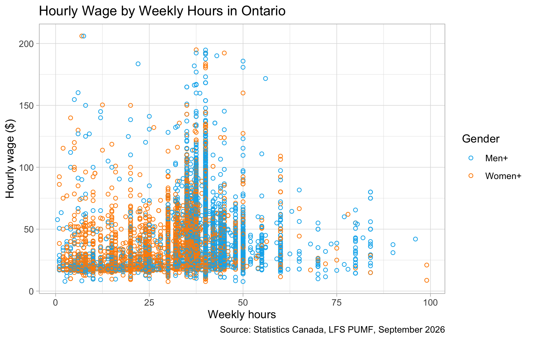 Same scatterplot using custom blue and orange colours for gender