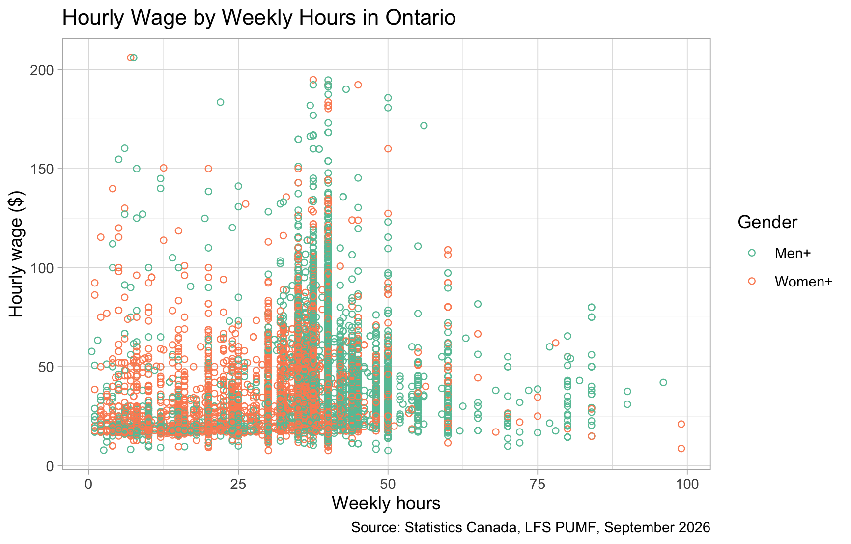 Same scatterplot using the Set2 Brewer palette for gender