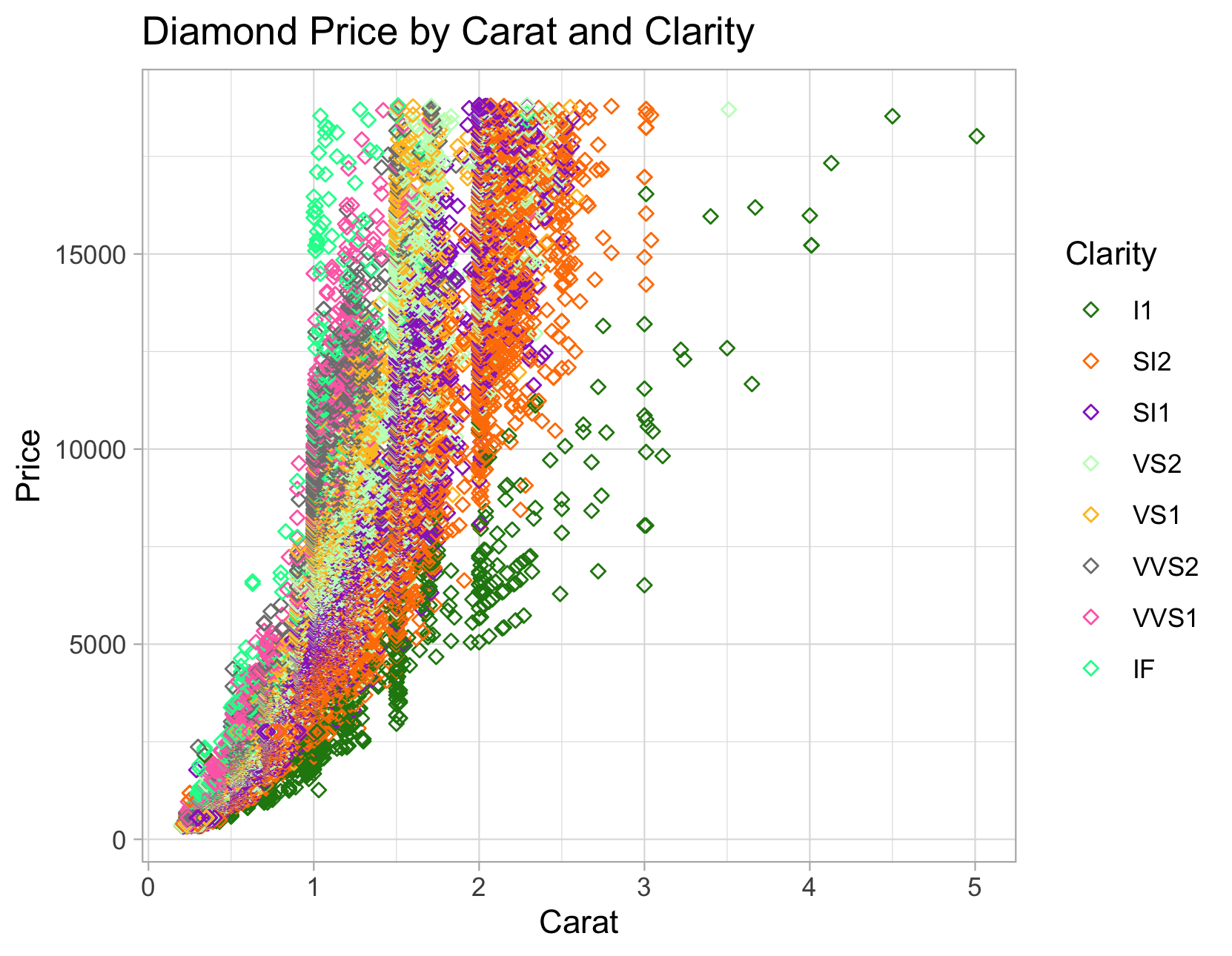Diamond Price by Carat and Clarity