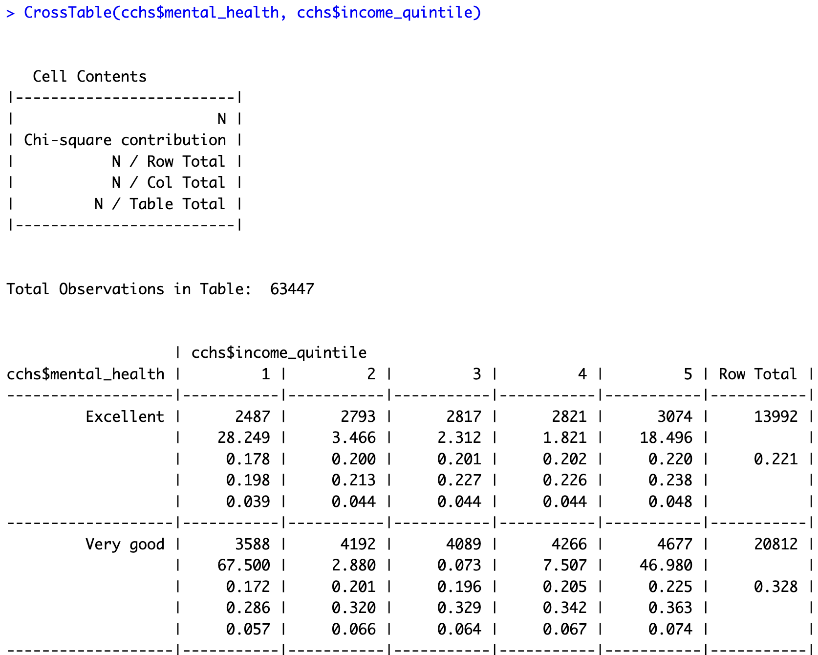 Crosstabulation of mental health by income quintile.