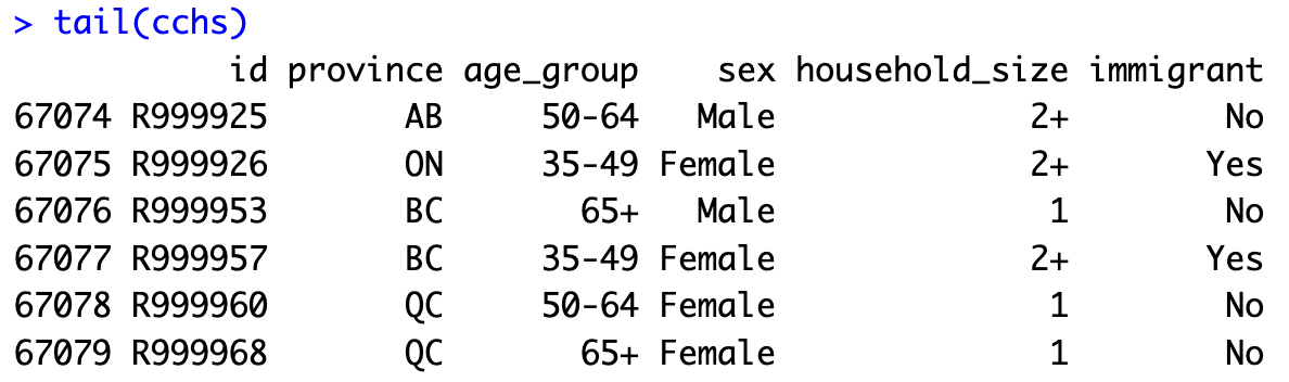 Last six rows of the cchs dataset.