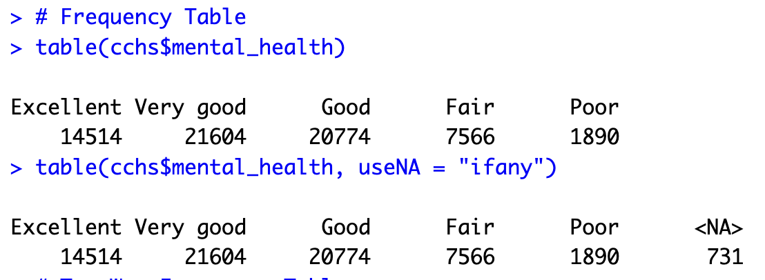 Frequency table of mental health.
