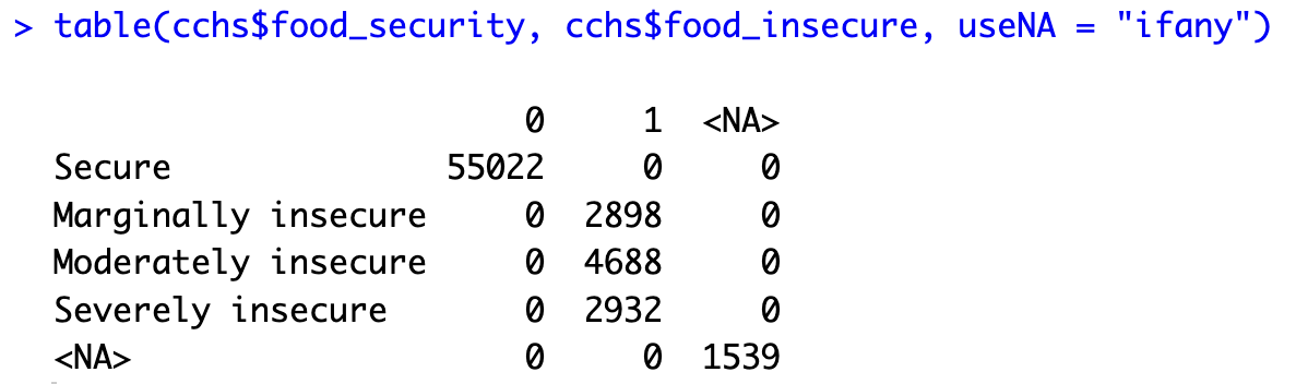 Two-way frequency table of food security variable by food insecure indicator variable.