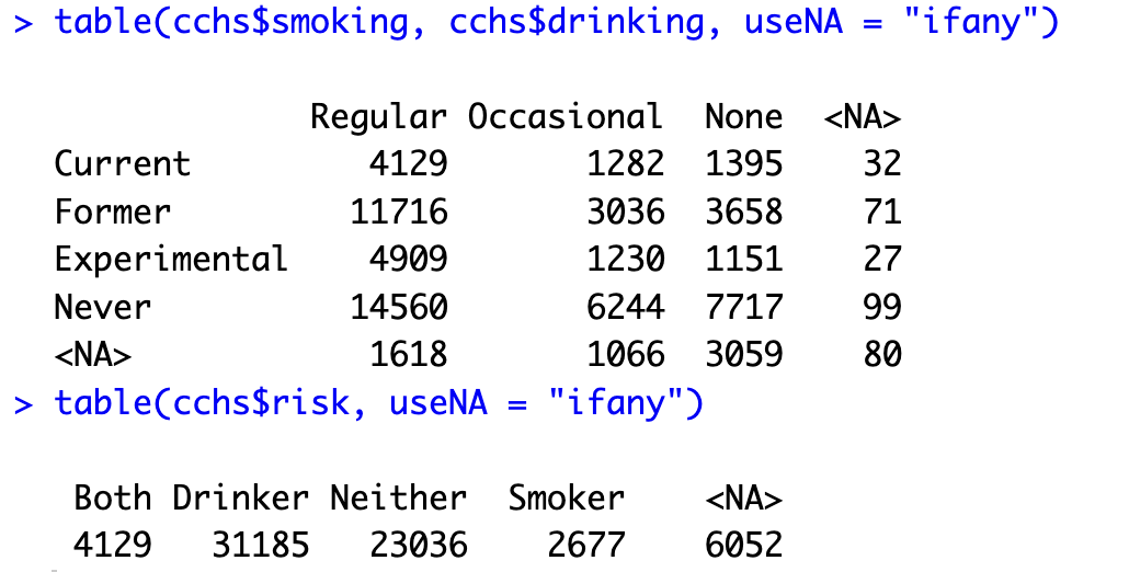 One two-way frequency table of smoking by drinking. One frequency table of the risk categorical variable.