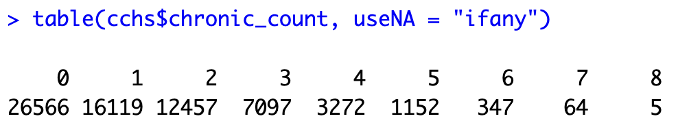 Frequency variable of the total chronic conditions count variable.