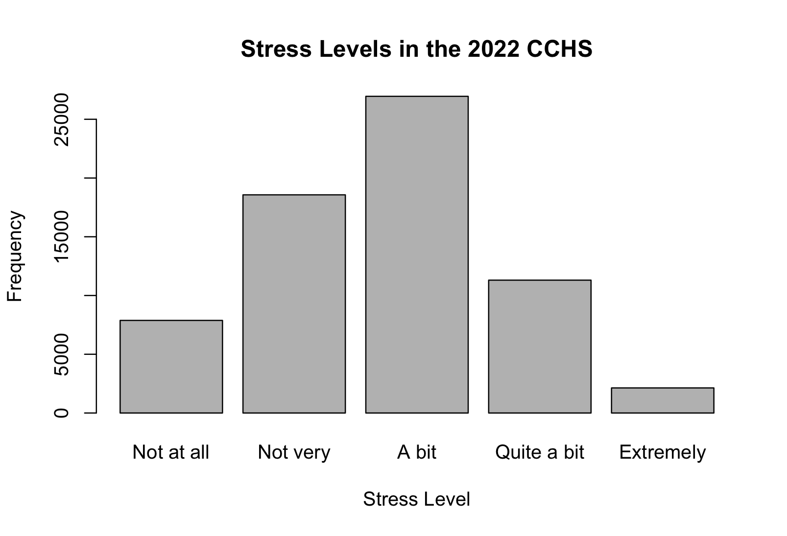 Stress Levels in the 2022 CCHS Barchart of stress levels.