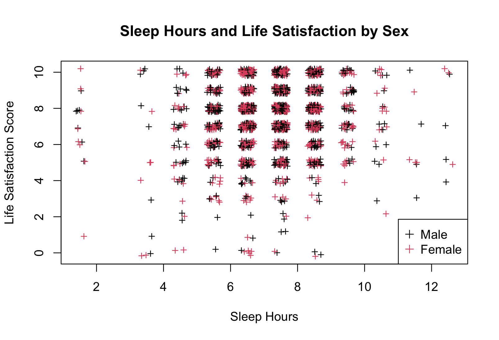 Sleep Hours and Life Satisfaction by Sex Scatterplot of sleep hours and life satisfaction colour coded by sex.