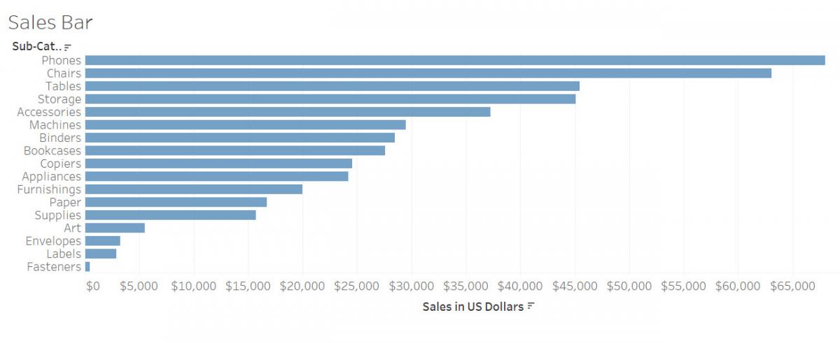 Image displaying the resulting bar chart sorted descending by sales. 